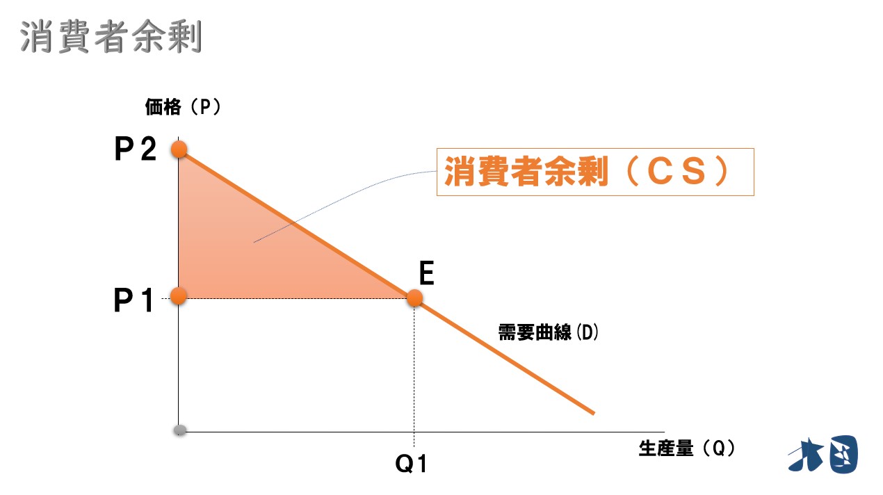 消費者余剰 グラフ 問題点 計算方法など どさんこ北国の経済教室