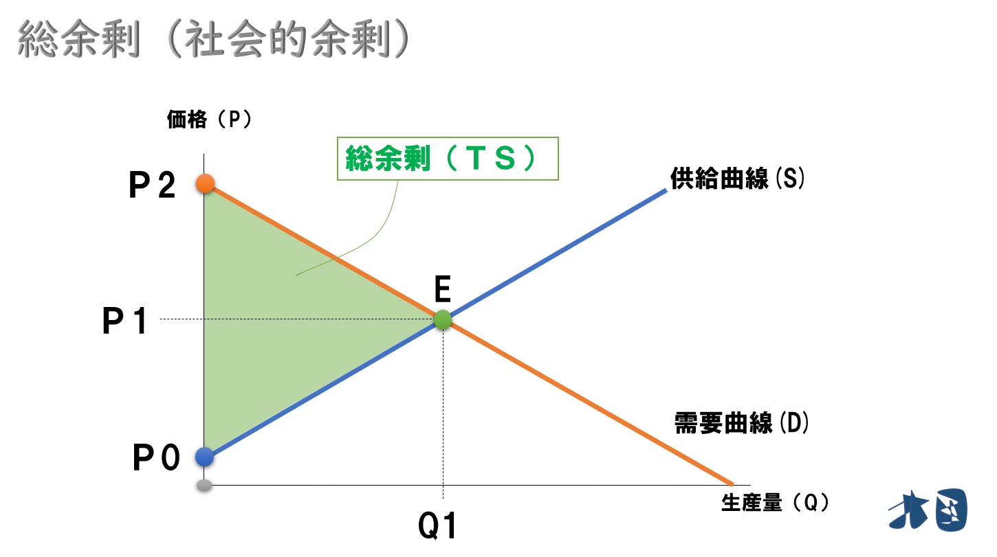 余剰分析 総余剰の最大化と死荷重の意味 求め方 どさんこ北国の経済教室