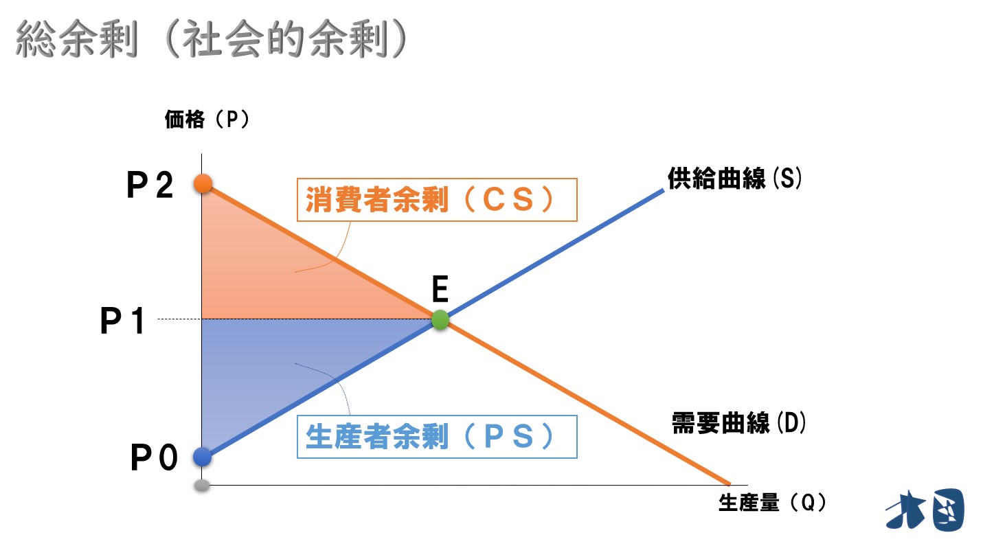 生産者価格