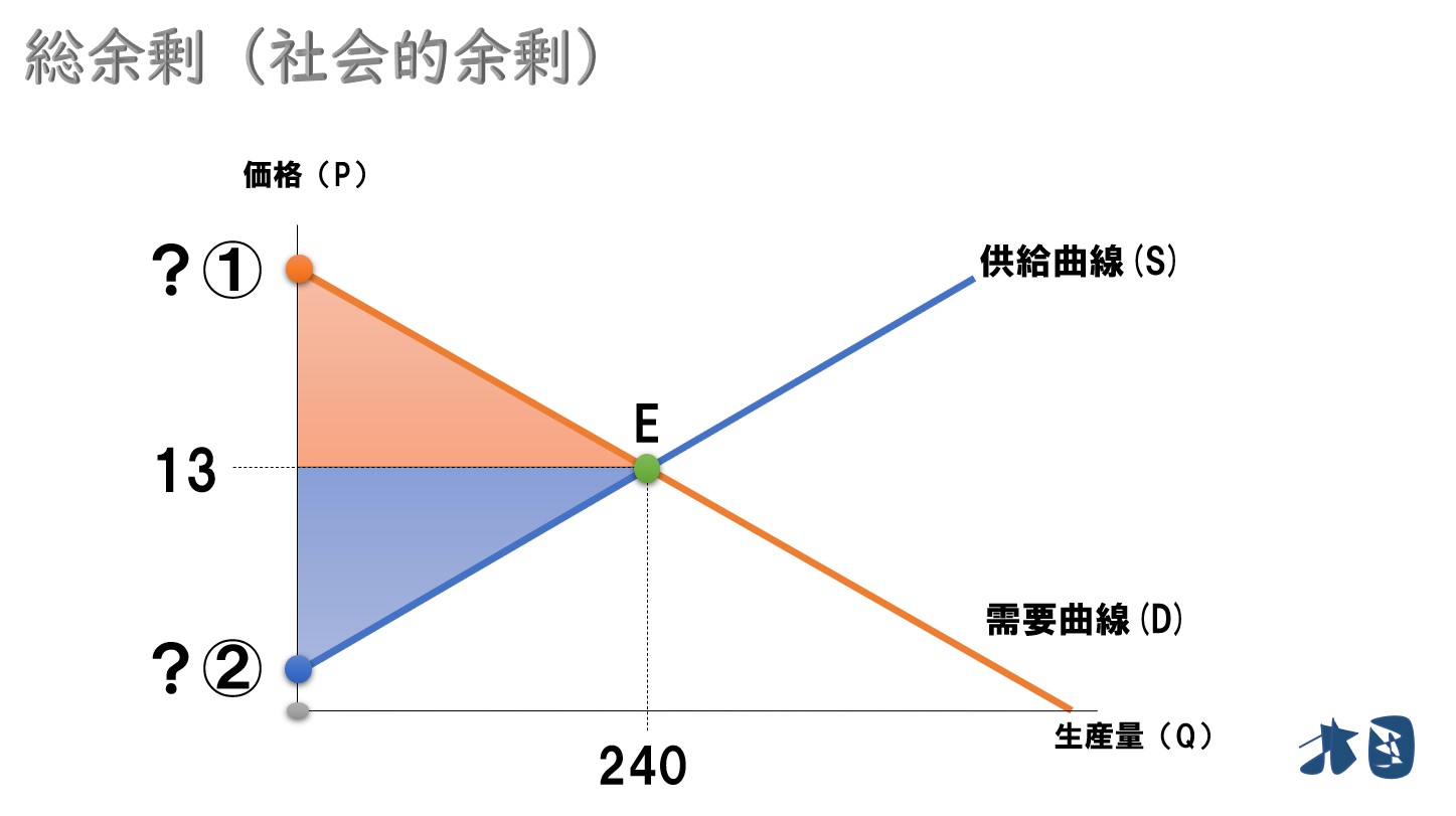 余剰分析】総余剰の最大化と死荷重の意味・求め方 どさんこ北国の経済教室
