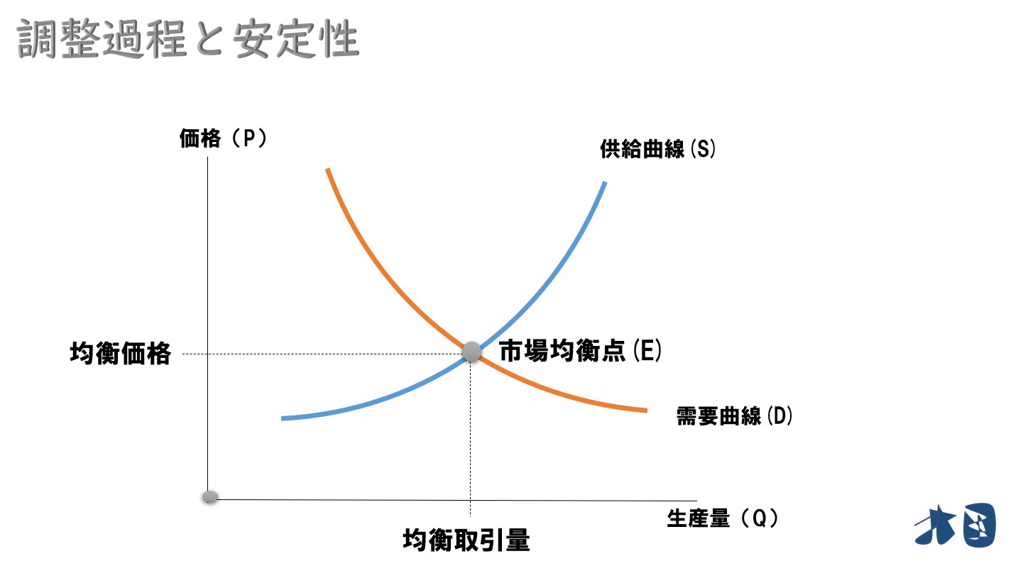 市場均衡