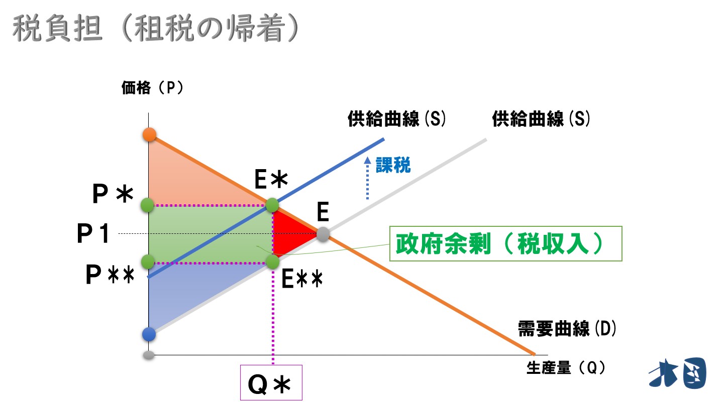 税負担