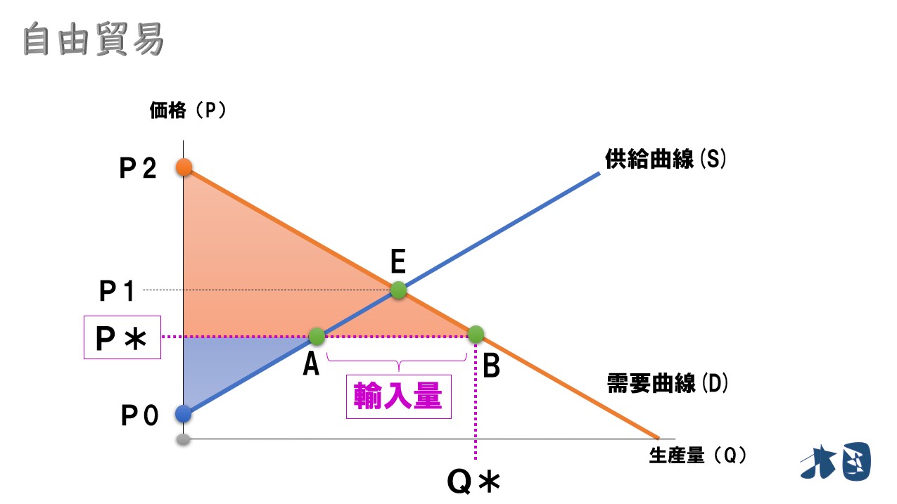 自由貿易と保護貿易(関税など)の総余剰・死荷重の求め方 どさんこ北国の経済教室