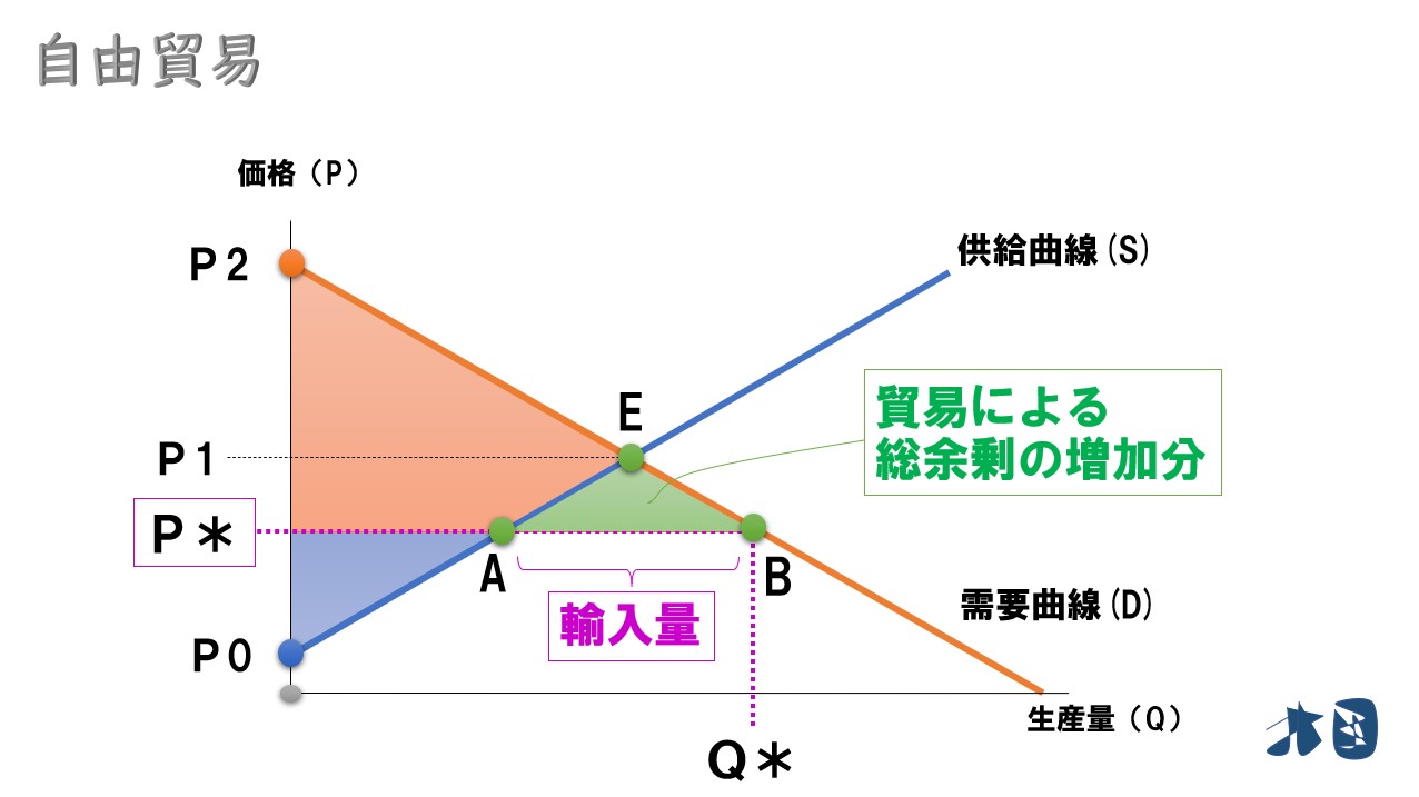 自由貿易と保護貿易(関税など)の総余剰・死荷重の求め方 どさんこ北国の経済教室