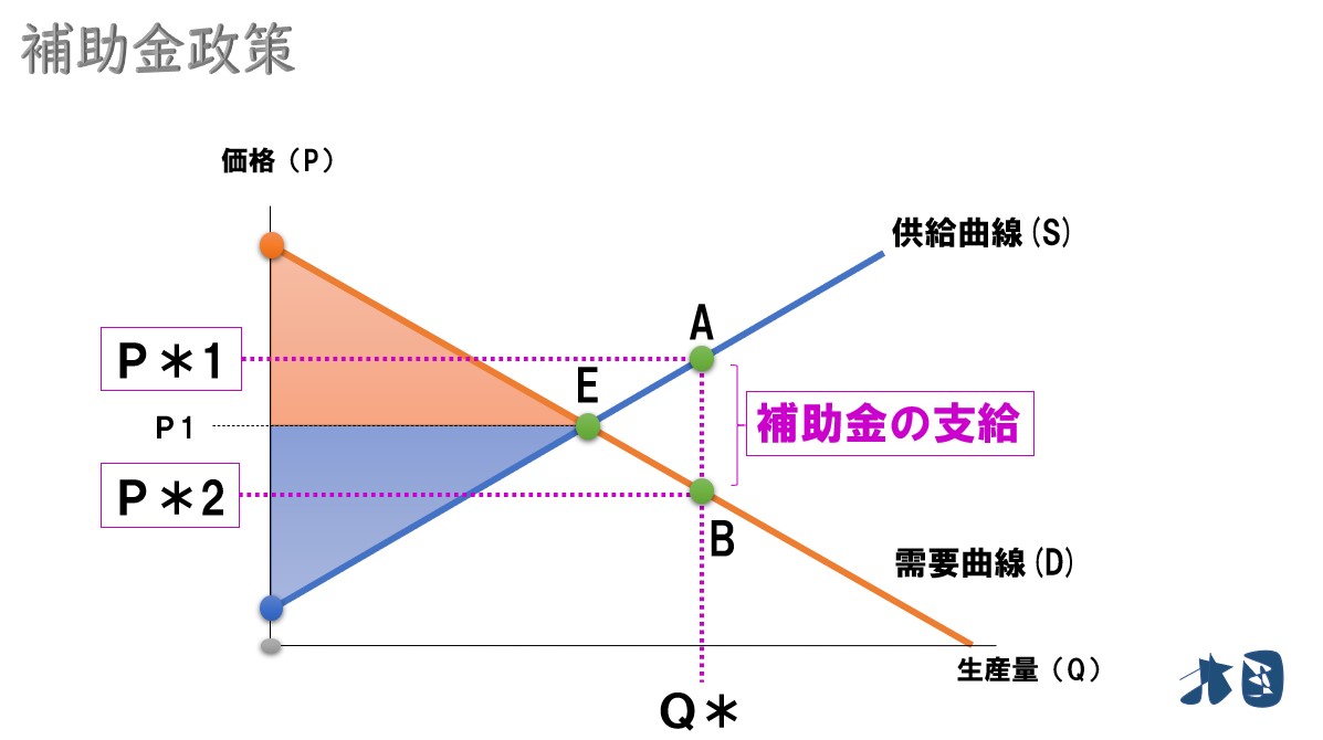 政府が補助金を与えると総余剰・死荷重はどう変化するか？ どさんこ北国の経済教室