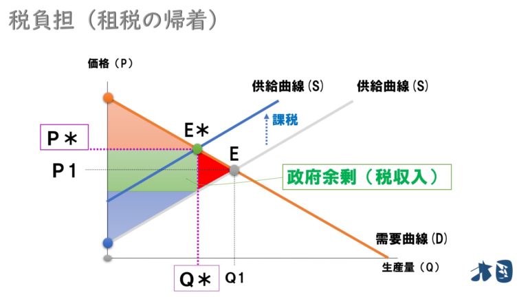 余剰分析で消費者・生産者の税負担割合(税の帰着)を計算する方法 どさんこ北国の経済教室