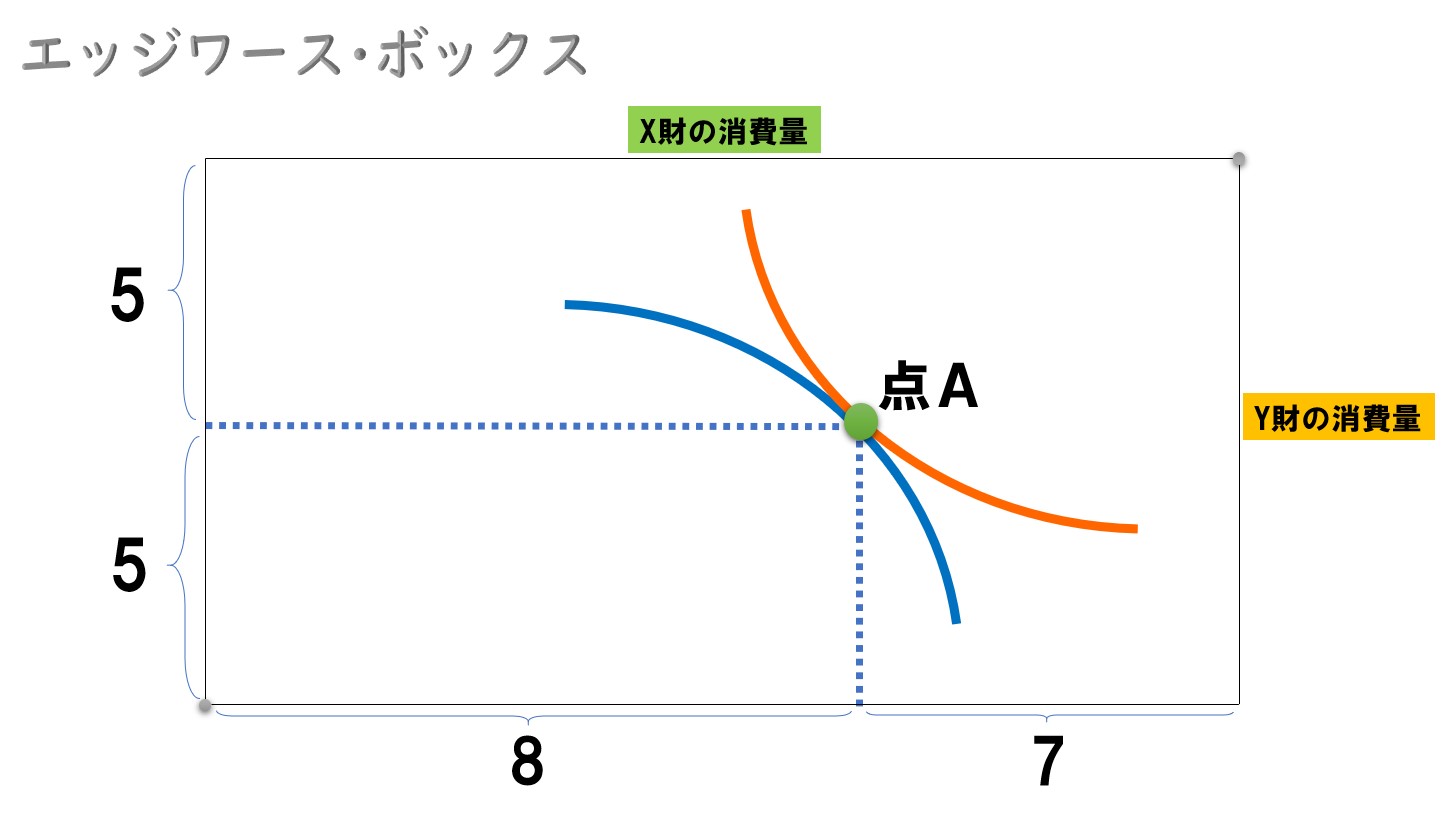 エッジワース ボックスと純粋交換経済 グラフの見方や計算方法など どさんこ北国の経済教室