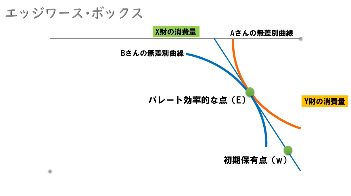 エッジワース ボックスと純粋交換経済 グラフの見方や計算方法など どさんこ北国の経済教室