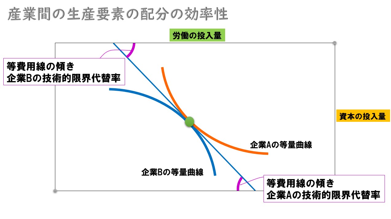 消費と生産のパレート効率性】完全競争市場(市場均衡)がパレート最適となる理由をグラフ・数式で考える どさんこ北国の経済教室