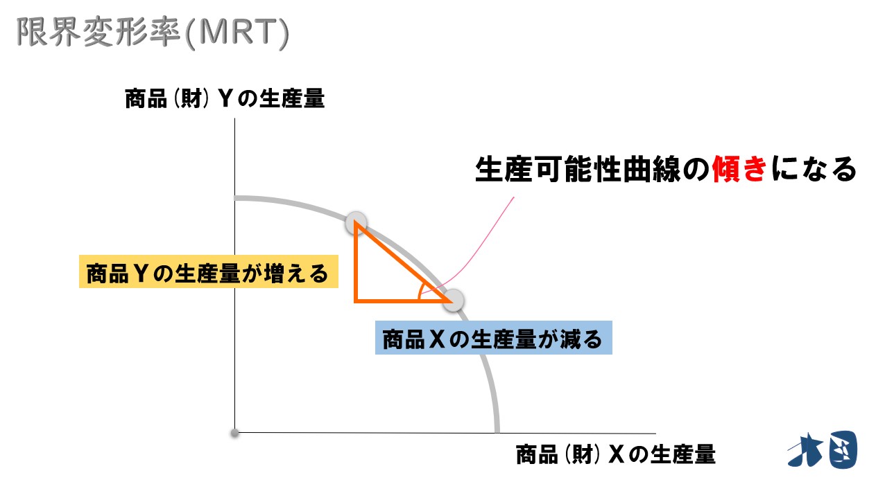 生産可能性フロンティア 限界変形率 グラフを使って理解する どさんこ北国の経済教室