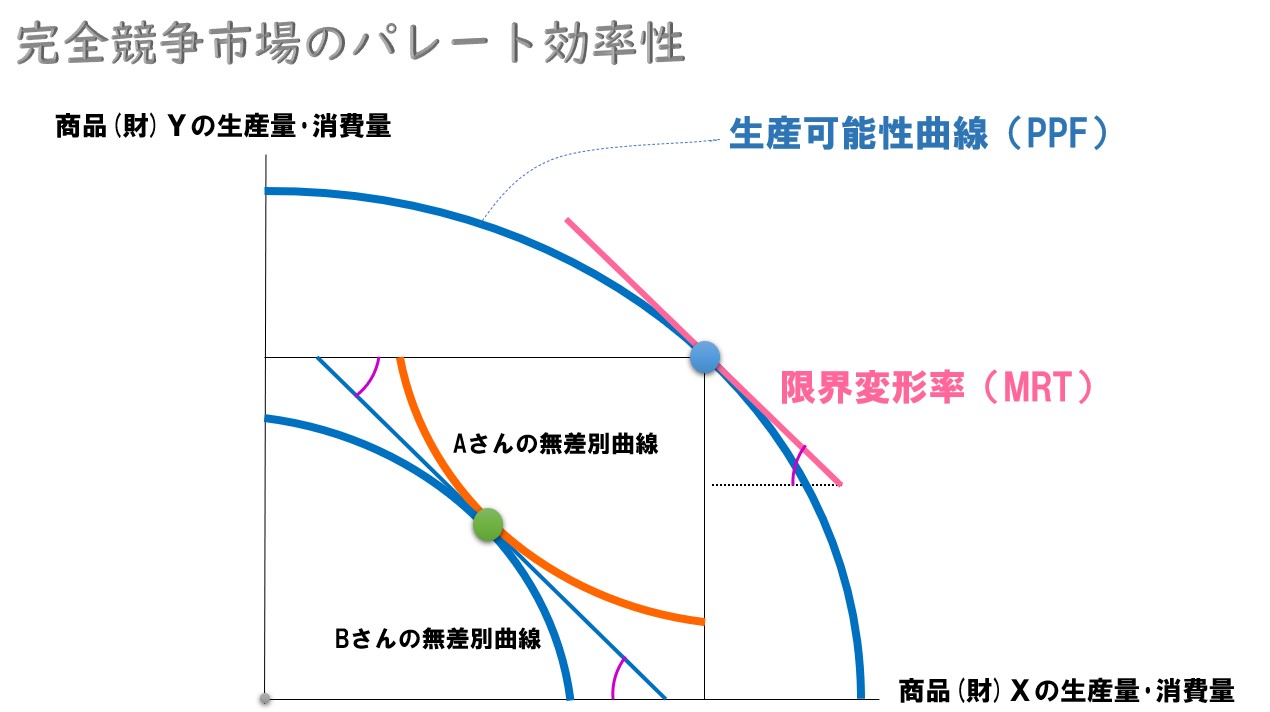 消費と生産のパレート効率性】完全競争市場(市場均衡)がパレート最適となる理由をグラフ・数式で考える どさんこ北国の経済教室