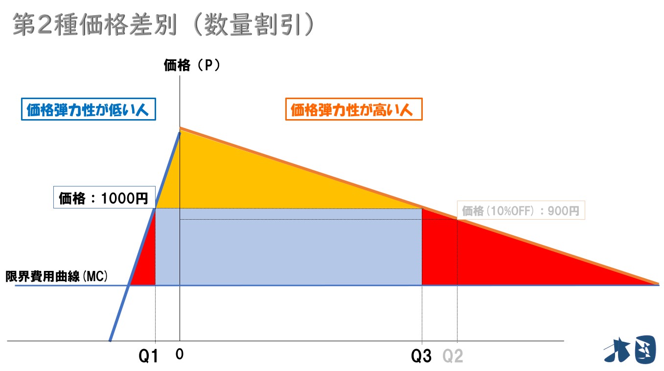 価格差別