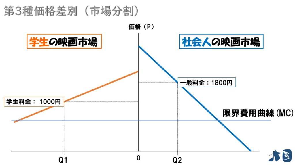 価格差別