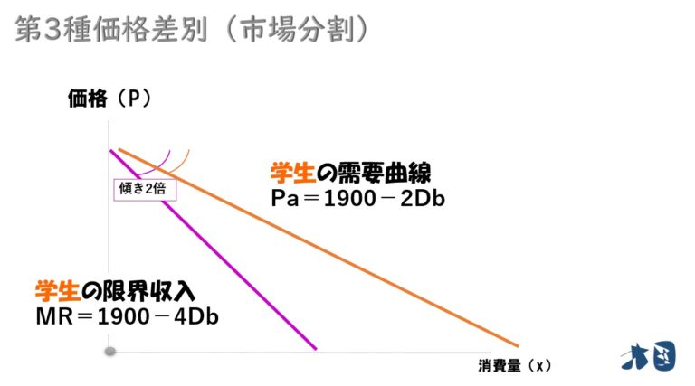 独占企業の価格差別戦略（第1種･第2種･第3種） どさんこ北国の経済教室