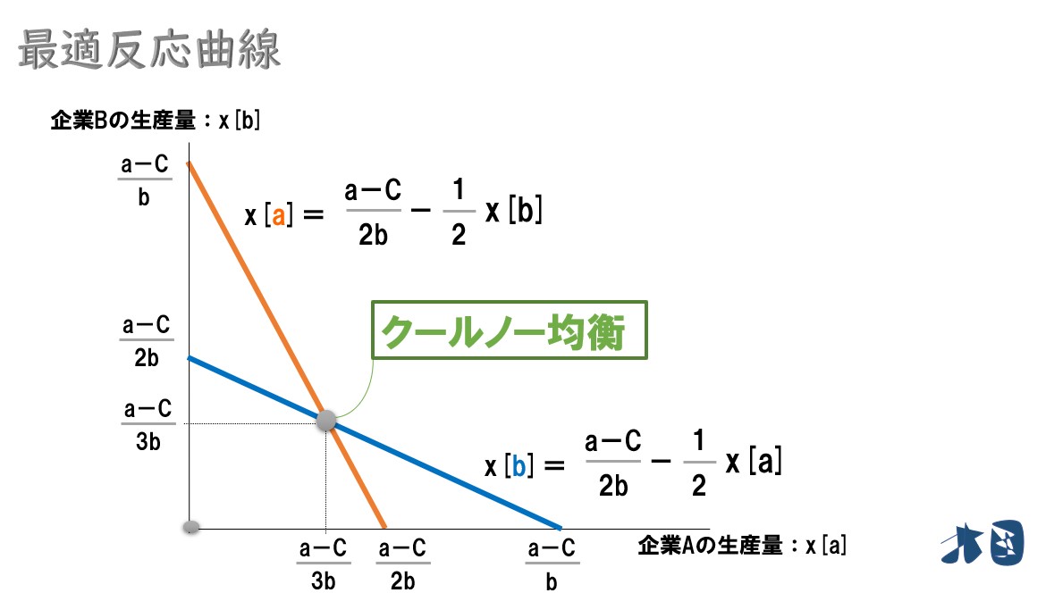 複占