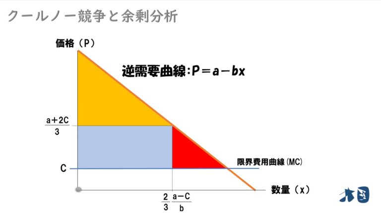 【クールノー･モデル】数量競争･均衡･反応曲線や求め方を分かりやすく どさんこ北国の経済教室