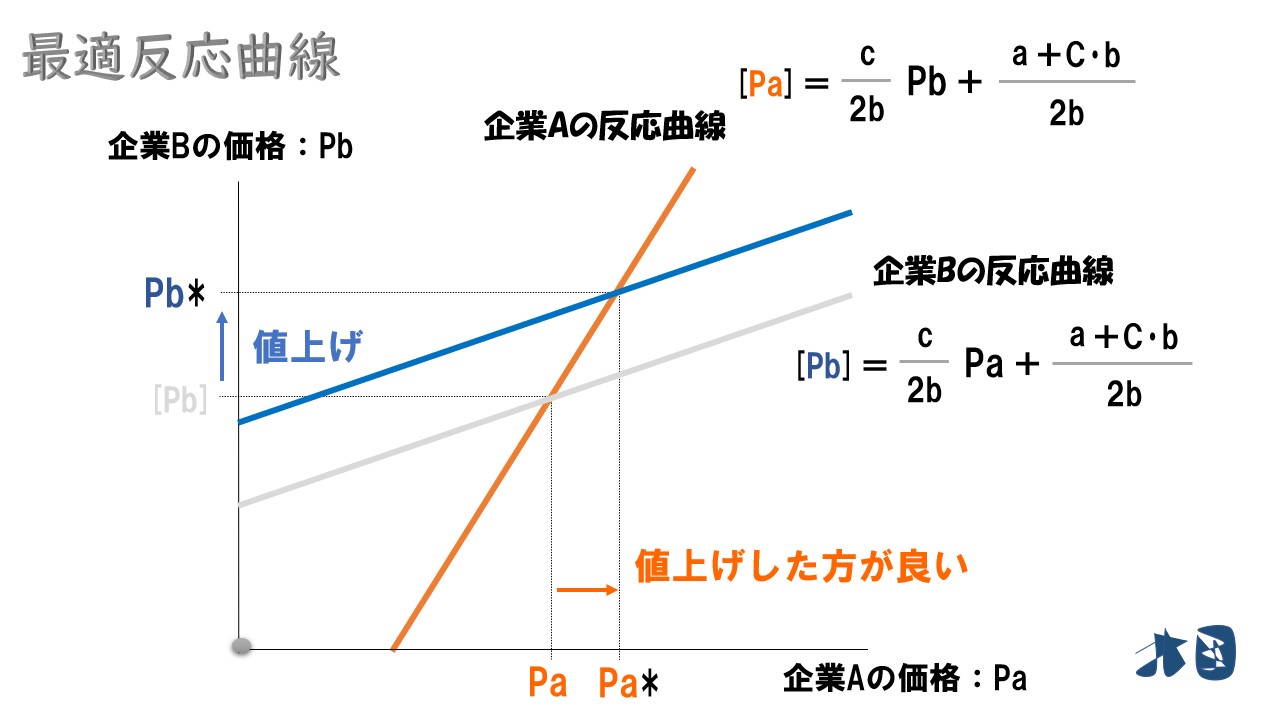 ベルトラン モデル 均衡 最適反応 余剰や計算方法 求め方を分かりやすく どさんこ北国の経済教室