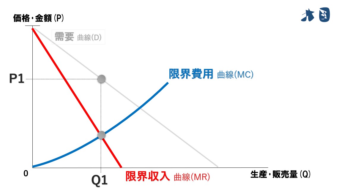 限界利潤