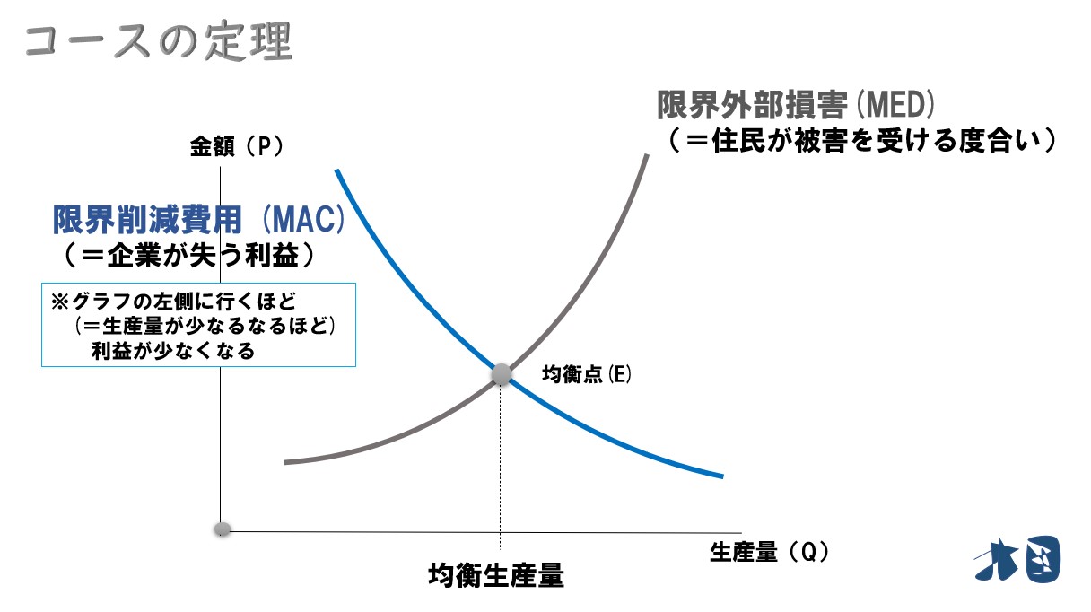 コースの定理 何が問題か 負の外部性の解決策を分かりやすく どさんこ北国の経済教室