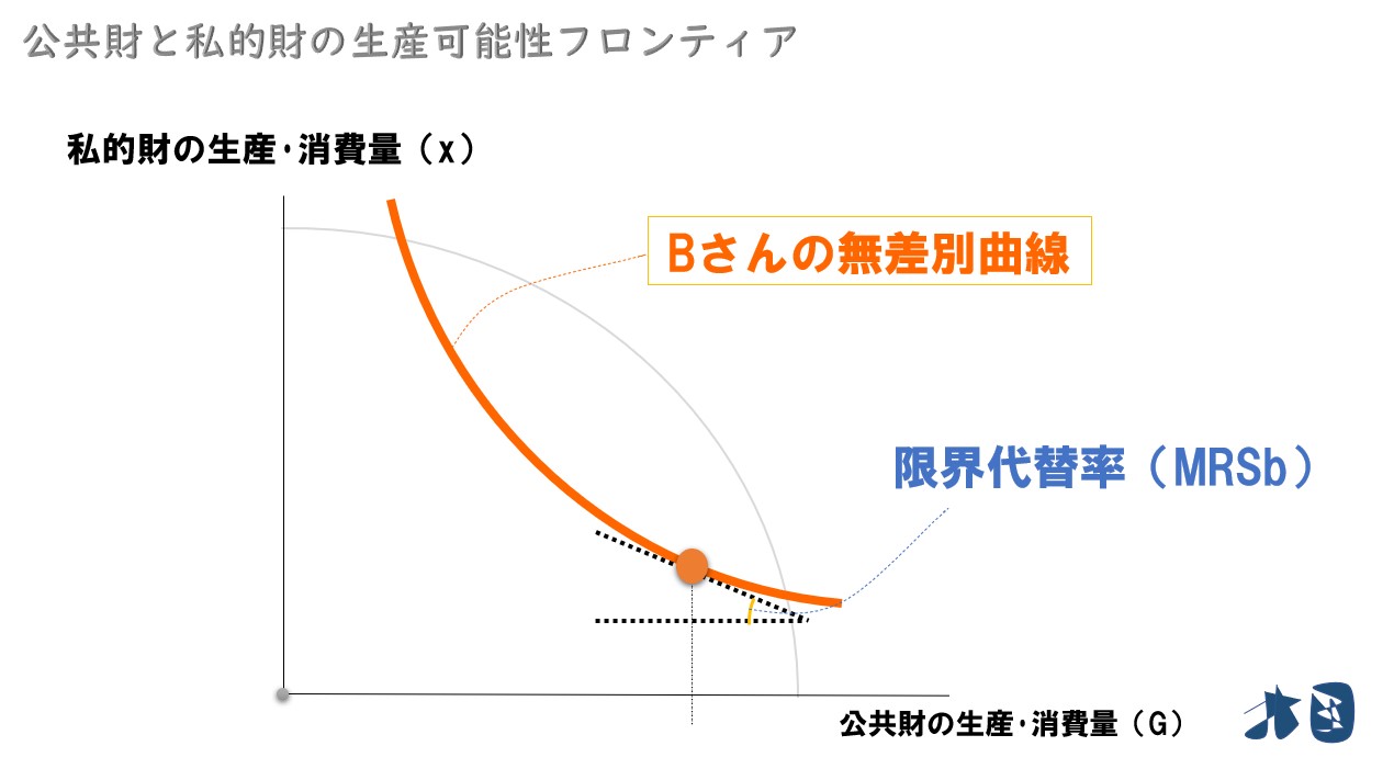 公共財の最適供給とサミュエルソン条件】簡単な証明と最適供給量の求め方 どさんこ北国の経済教室