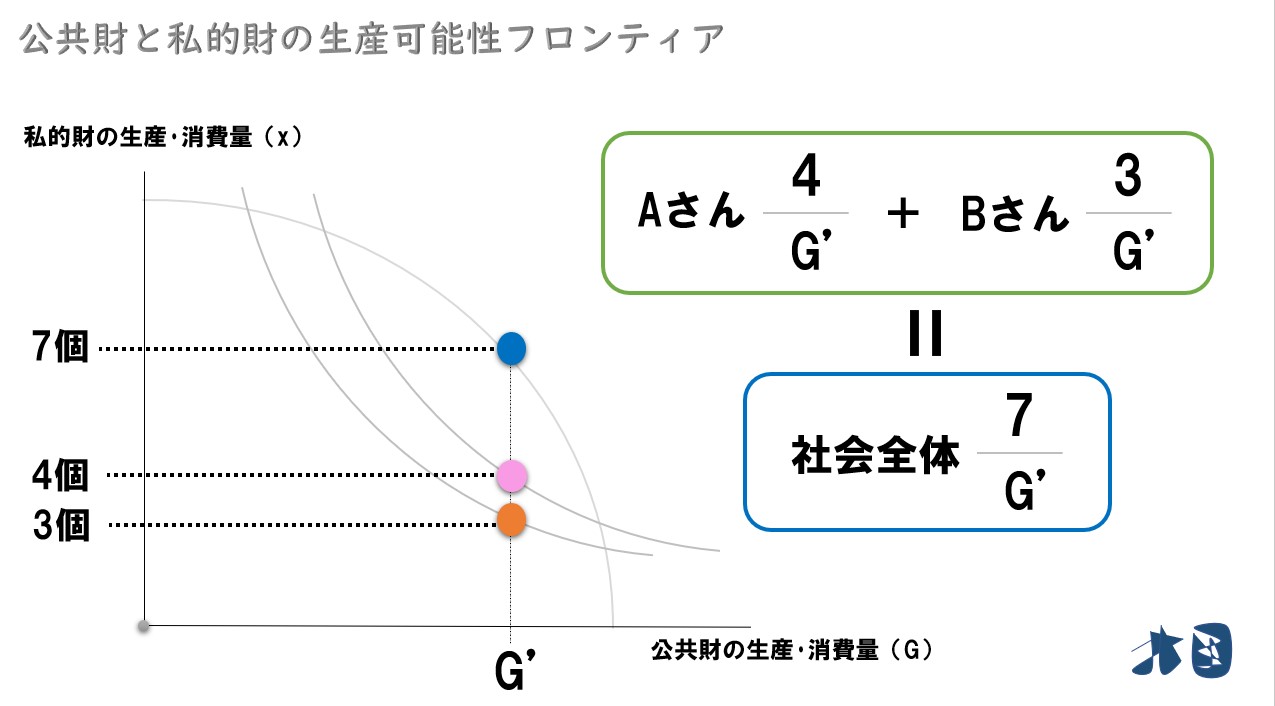 公共財の最適供給とサミュエルソン条件】簡単な証明と最適供給量の求め方 どさんこ北国の経済教室