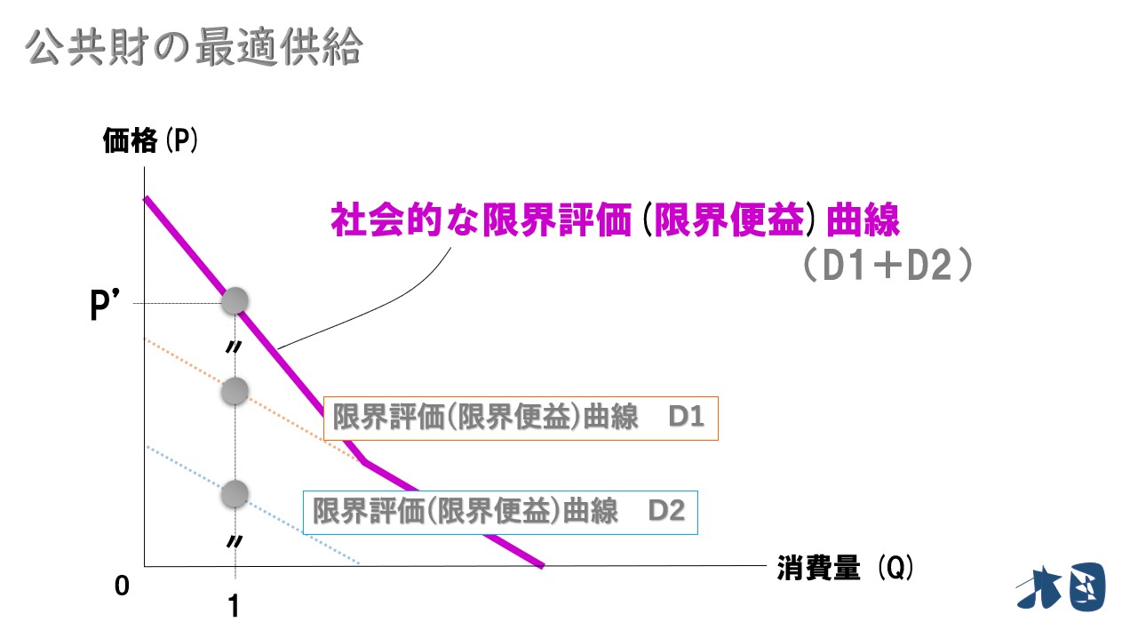 公共財の最適供給とサミュエルソン条件】簡単な証明と最適供給量の求め方 どさんこ北国の経済教室